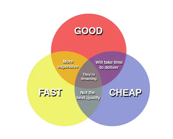 Good-Fast-Cheap