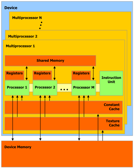 multiprocessor